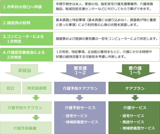 介護保険制度ご利用の流れ